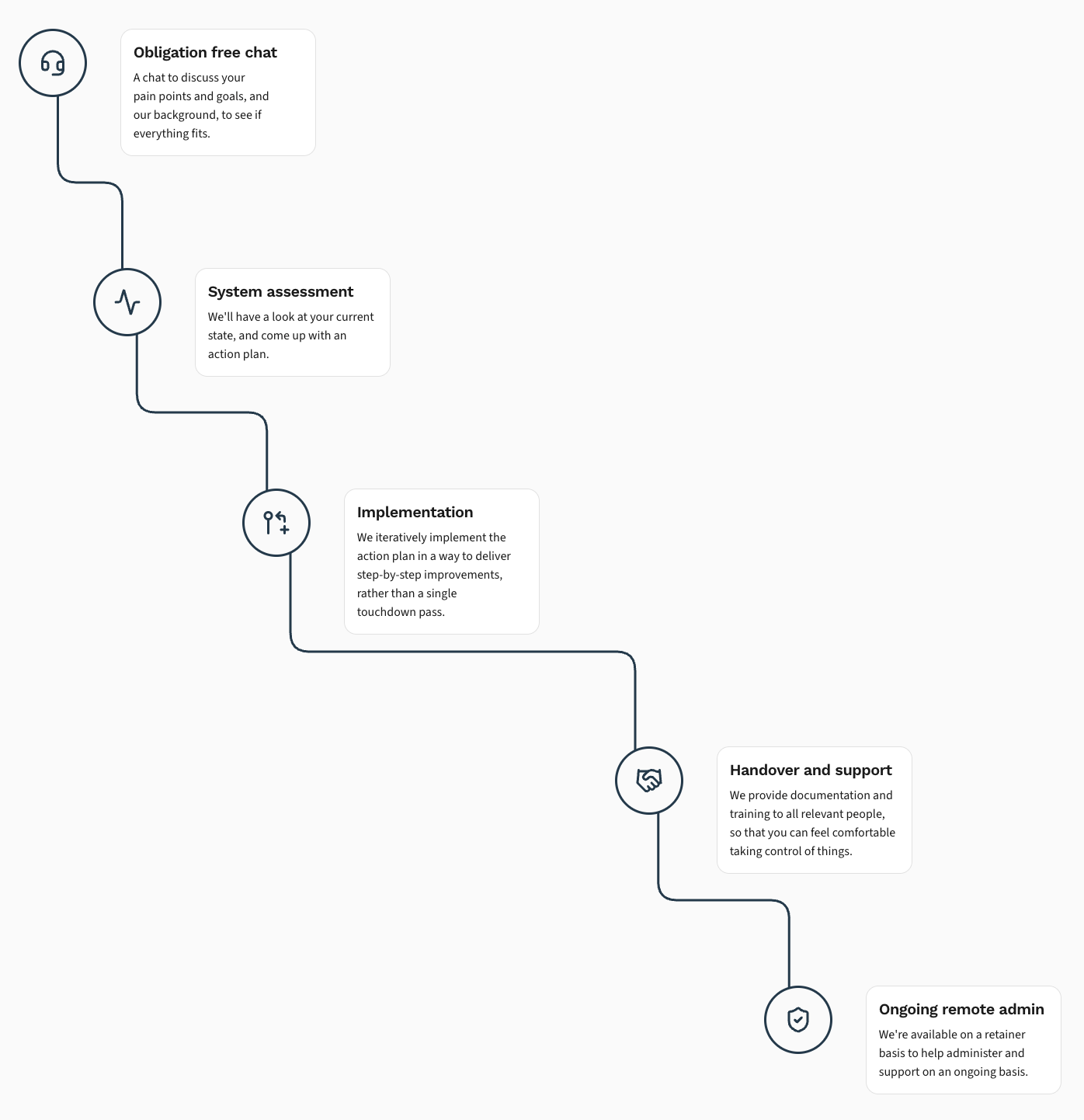 Our process timeline